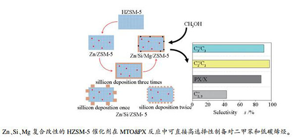 表面富硅型ZSM-5分子筛的甲醇制对二甲苯联产低碳烯烃催化性能