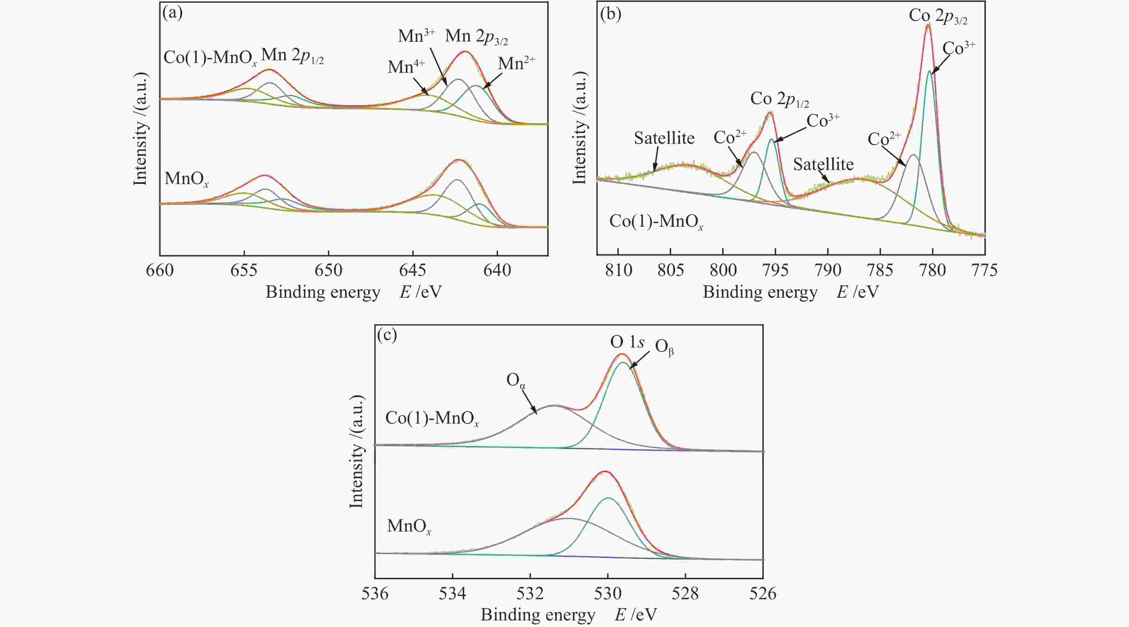 Investigation Of Co Doped Mn Oxide Catalyst For Nh Scr Activity And