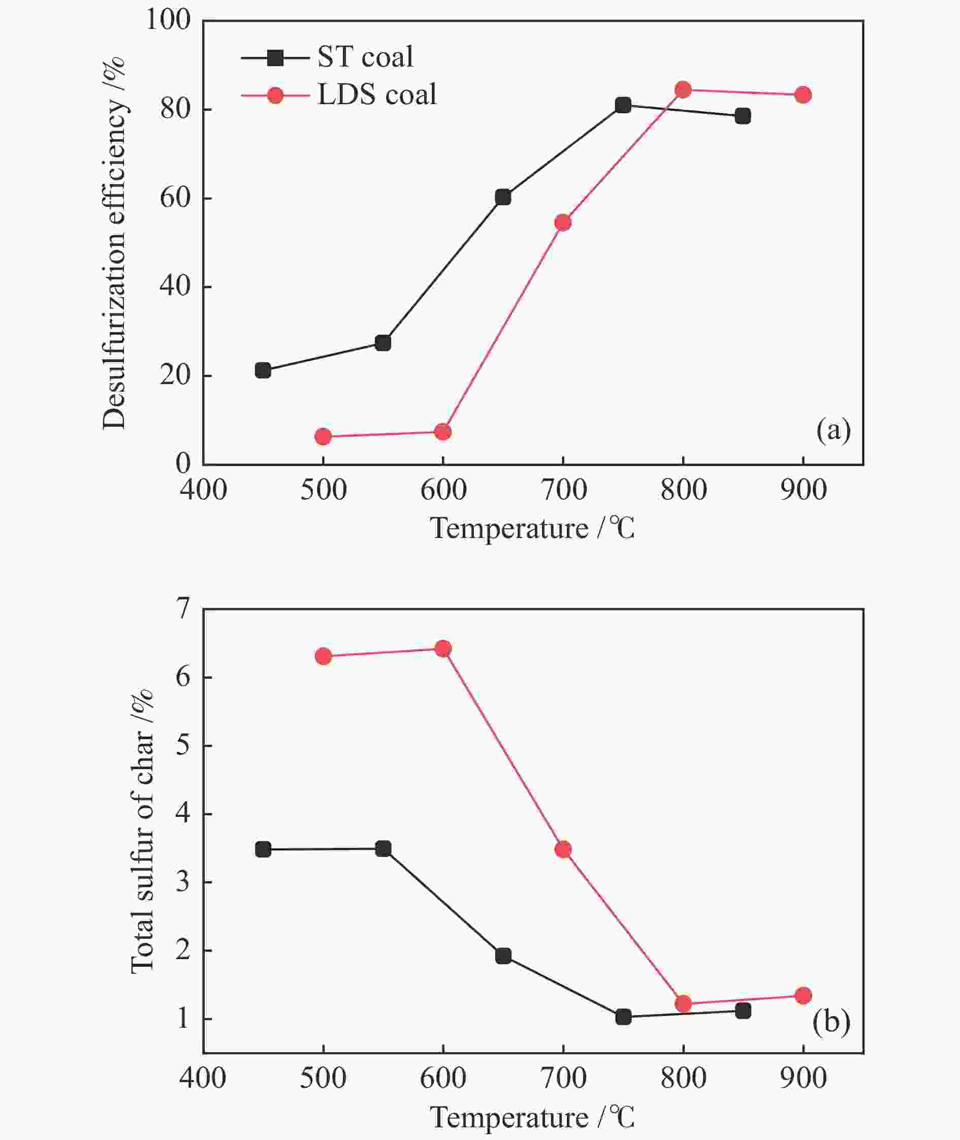 基于MFBRA和XPS的山西高硫无烟煤热解脱硫动态释放和相互转化规律的实验研究
