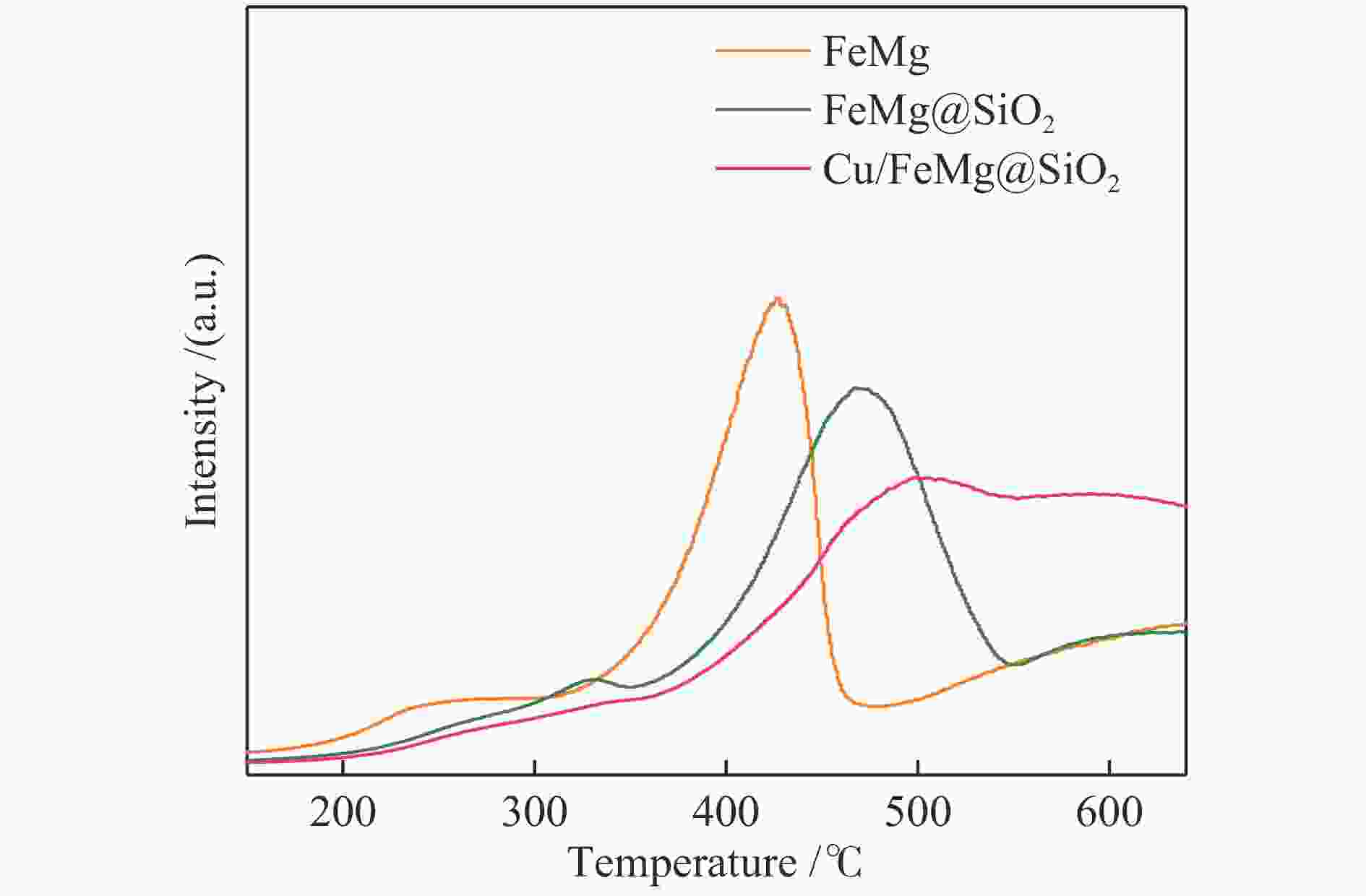 Direct Synthesis Of LPG From Syngas Over Cu Modified FeMg@SiO 2 Nano ...