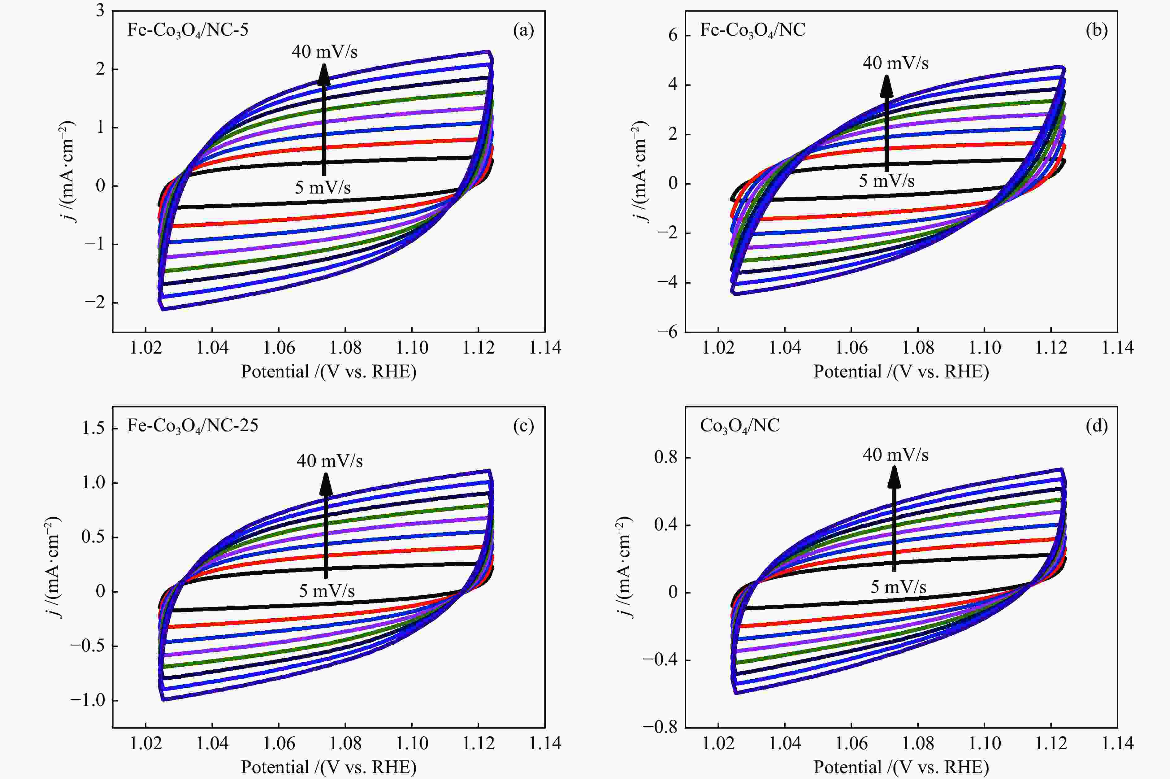 Fe-doped Co 3 O 4 Anchored On Hollow Carbon Nanocages For Efficient ...