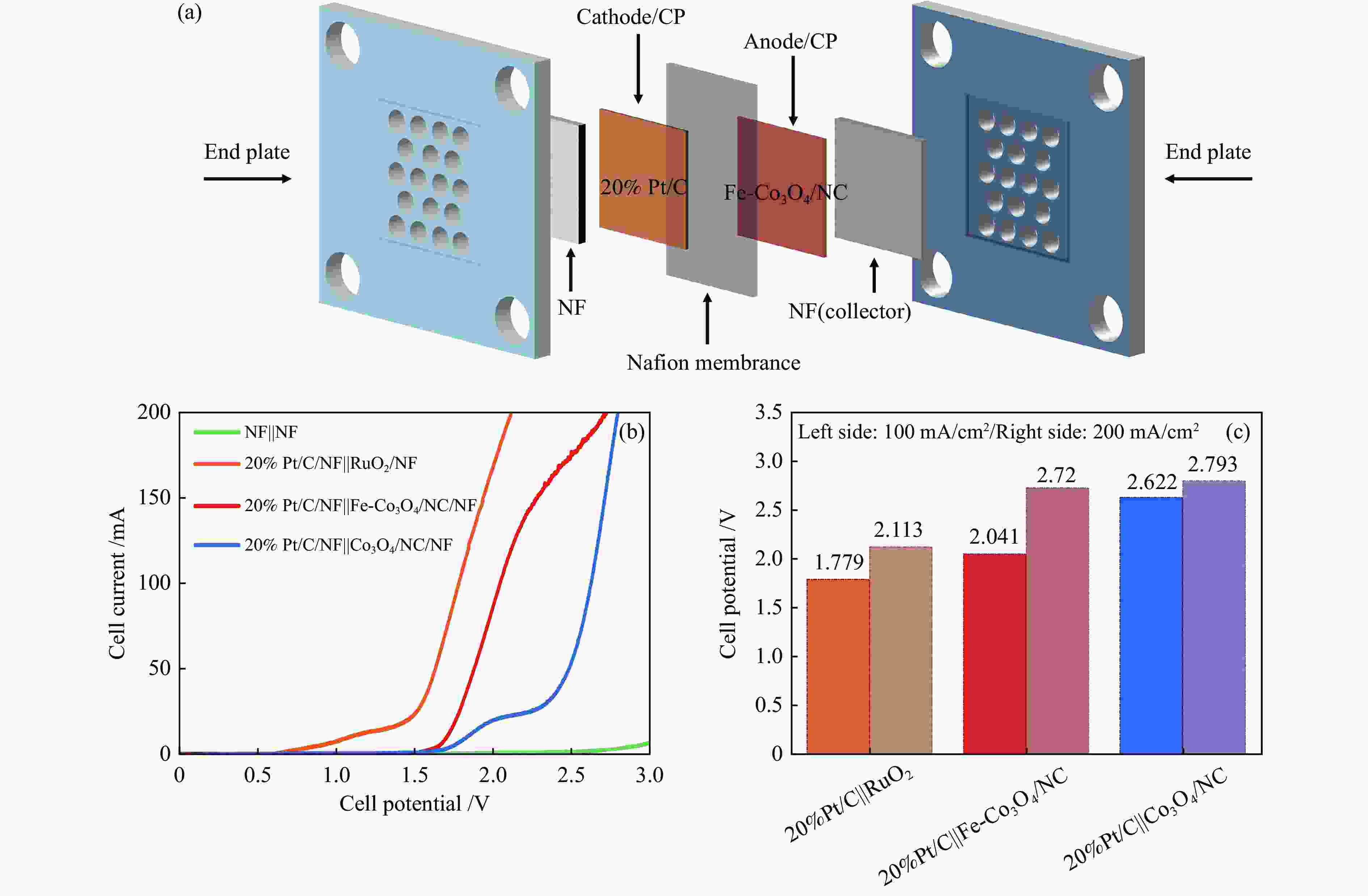 Fe-doped Co 3 O 4 Anchored On Hollow Carbon Nanocages For Efficient ...