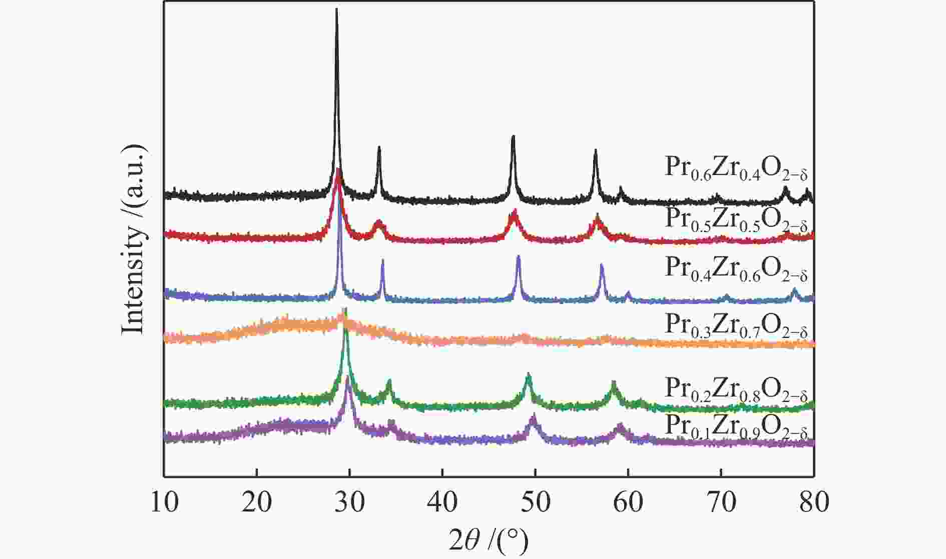 Effect Of Pr/Zr Atomic Ratio On The Activity Of Catalytic Oxidation ...