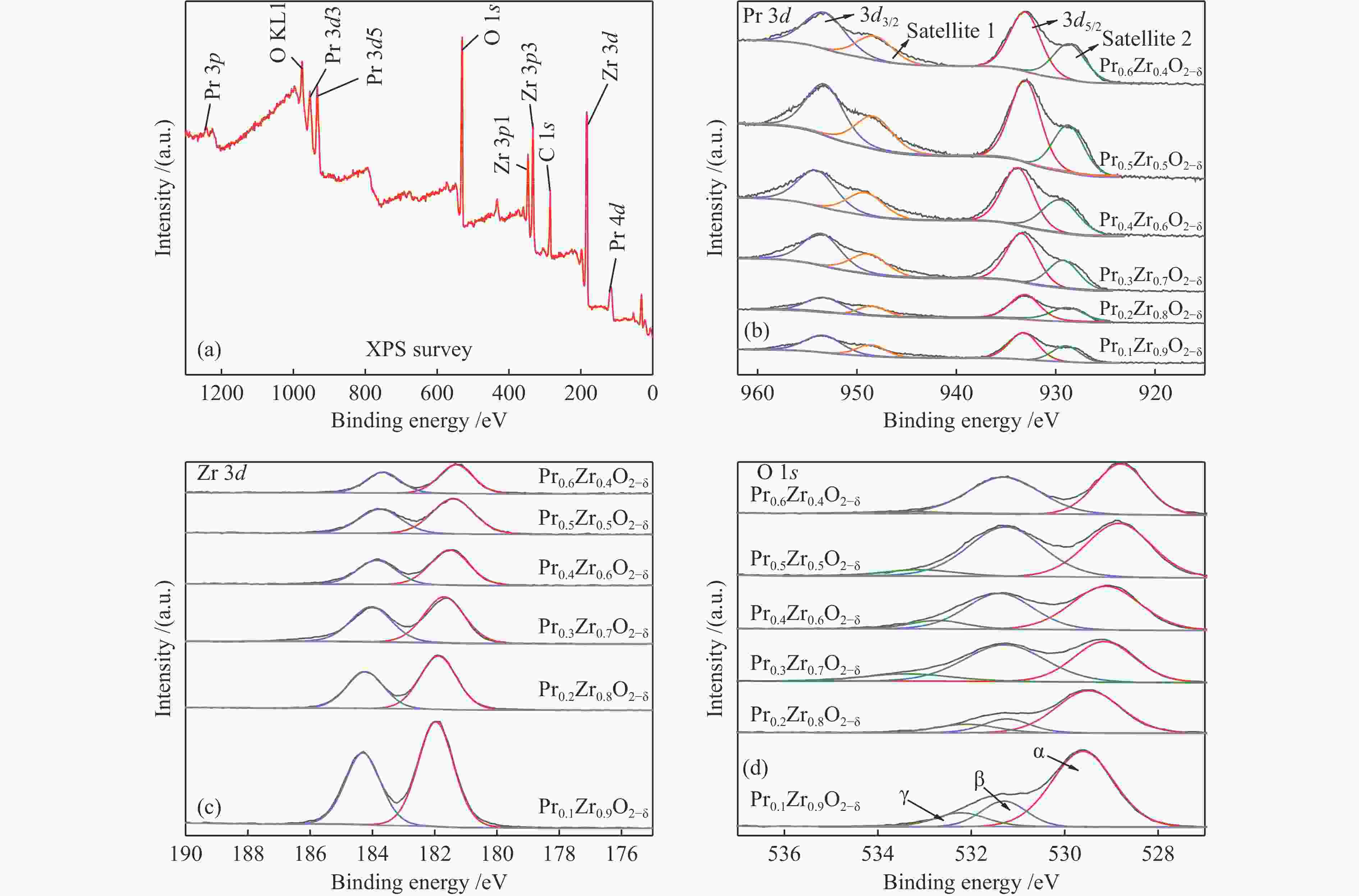 Effect Of Pr/Zr Atomic Ratio On The Activity Of Catalytic Oxidation ...