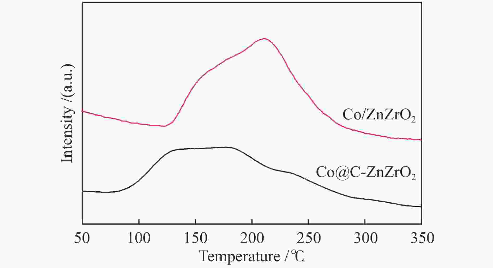 Influence Of Pretreatment Conditions On The Structure And Catalytic ...