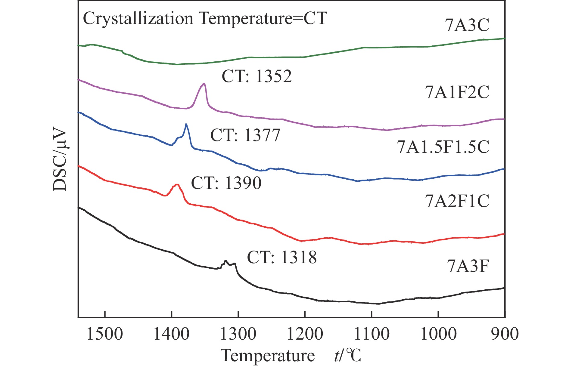 不同气氛下Ca-Fe二元助剂改变高硅铝煤灰熔融温度的规律和机制
